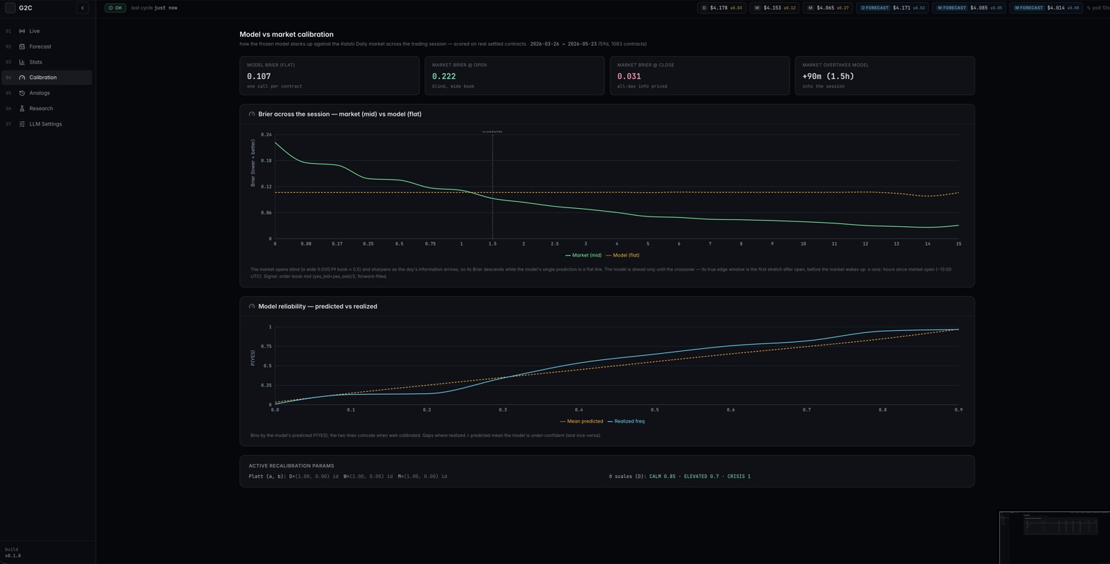 Calibration page: Brier score across the trading session versus the market, and a model reliability curve of predicted vs realized frequencies
