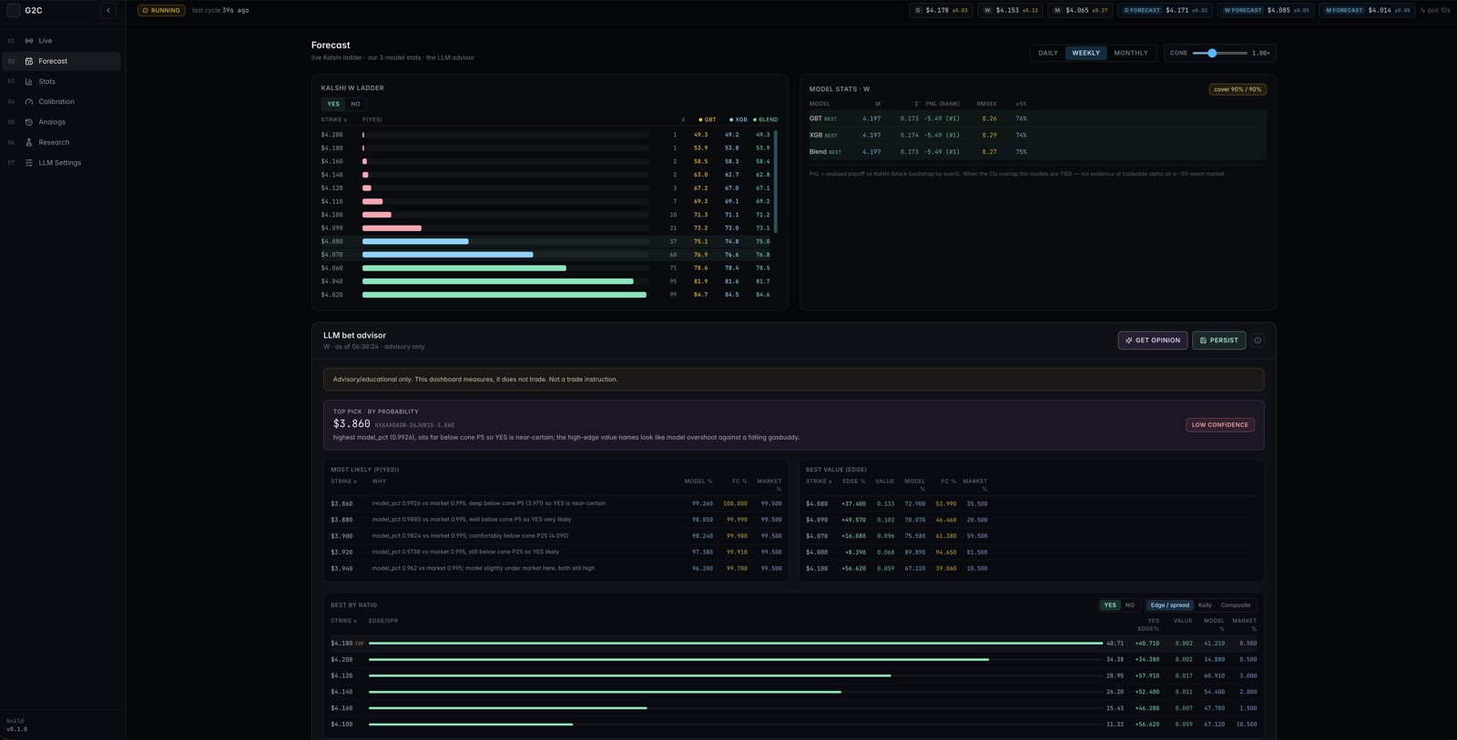 Kalshi strike ladder comparing model probabilities against market prices for each strike