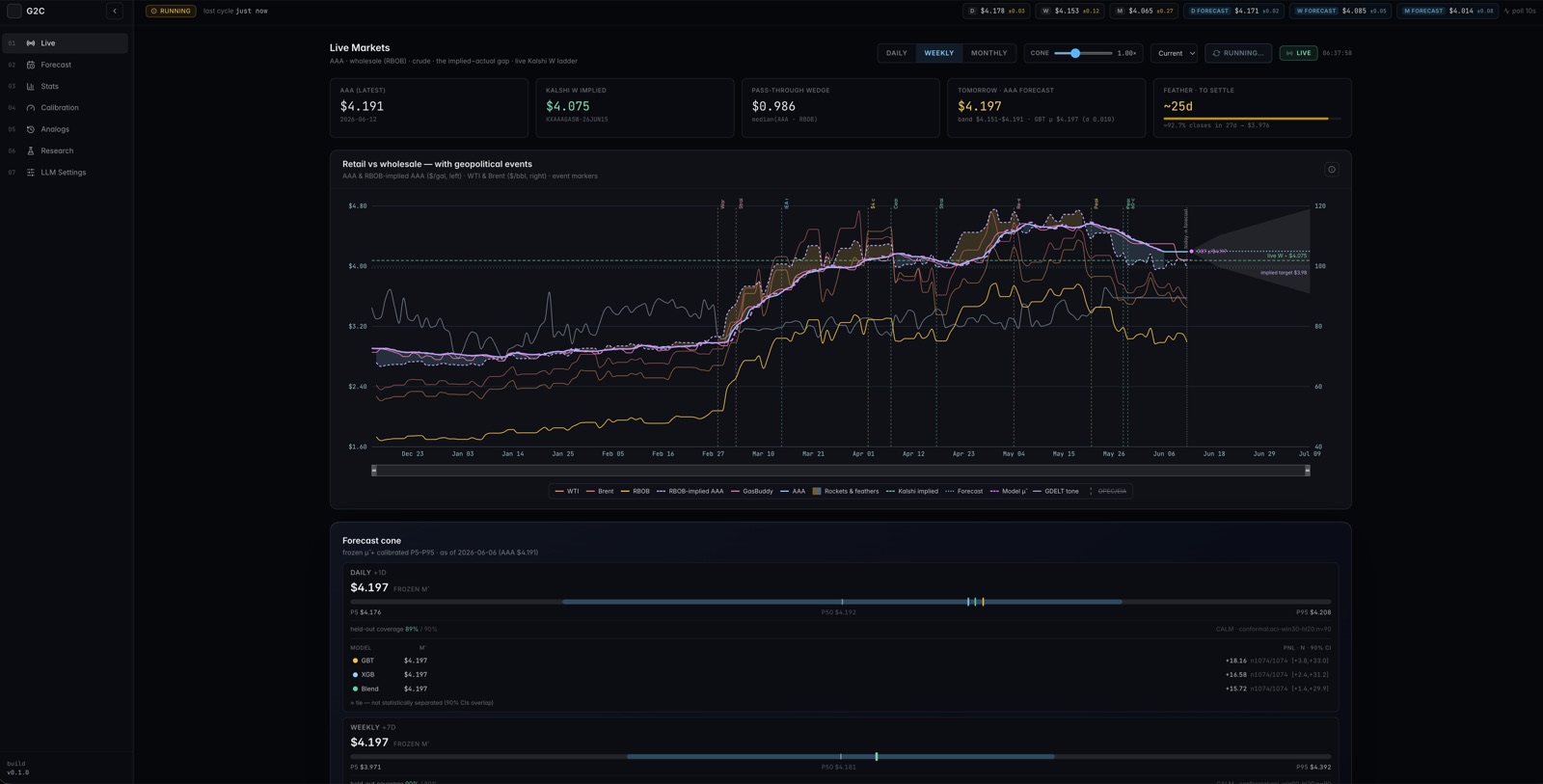 Live dashboard: gasoline retail vs wholesale price chart with geopolitical event markers and live forecast KPIs
