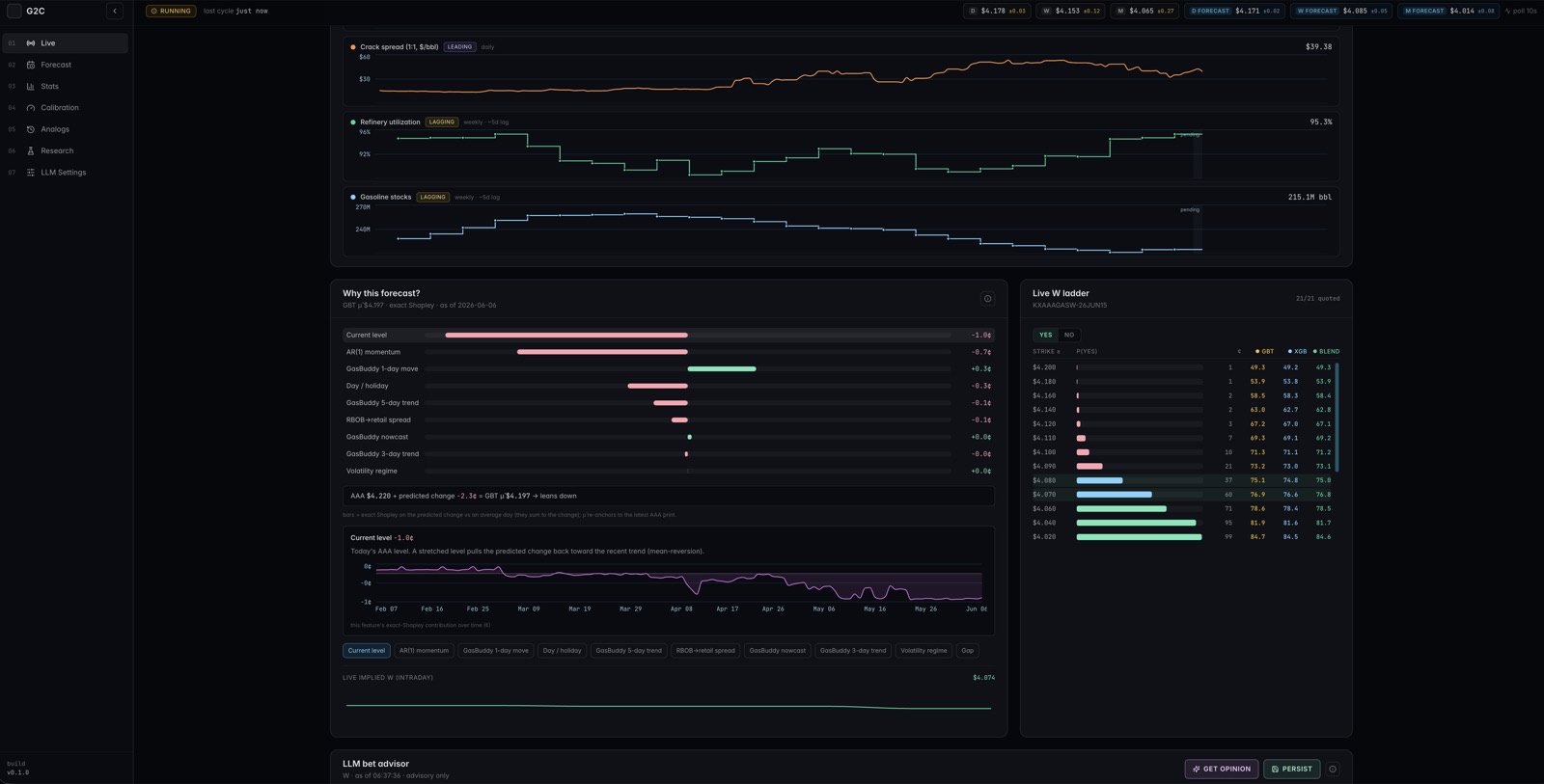 Why this forecast: exact Shapley feature-contribution panel explaining the predicted change, next to the live W ladder